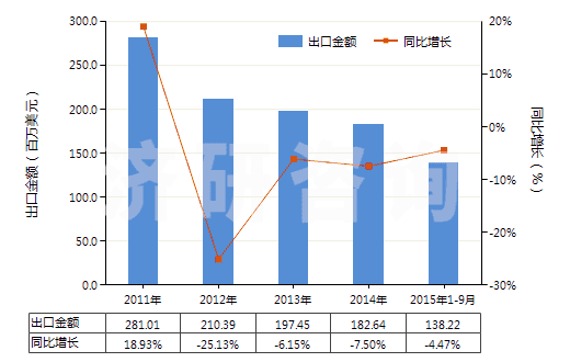 2011-2015年9月中國(guó)初級(jí)形狀的環(huán)氧樹(shù)脂(HS39073000)出口總額及增速統(tǒng)計(jì) 2011-2015年9月中國(guó)初級(jí)形狀的環(huán)氧樹(shù)脂(HS39073000)出口總額及增速統(tǒng)計(jì)